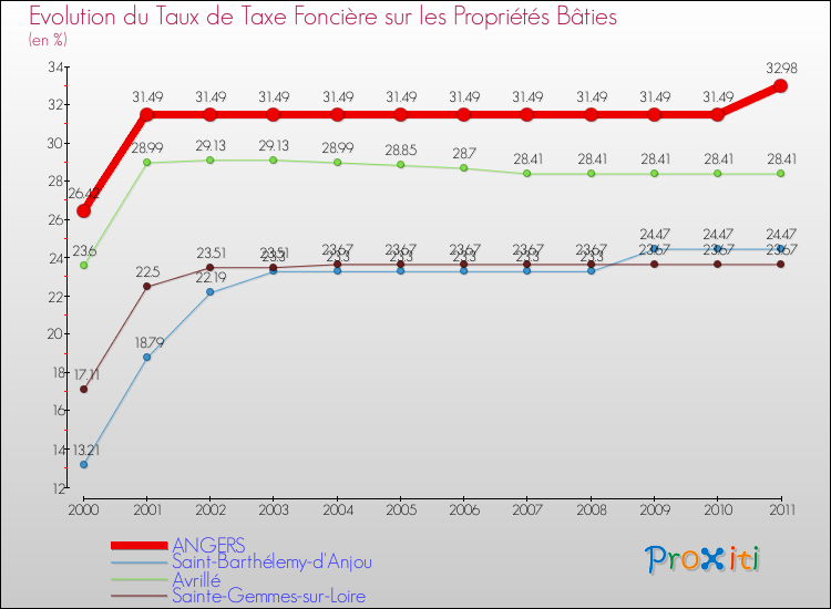Evolution du taux de la taxe foncière sur le bati pour ANGERS et les communes proches Comparaison des taux de taxe foncière sur le bati pour ANGERS et les communes voisines