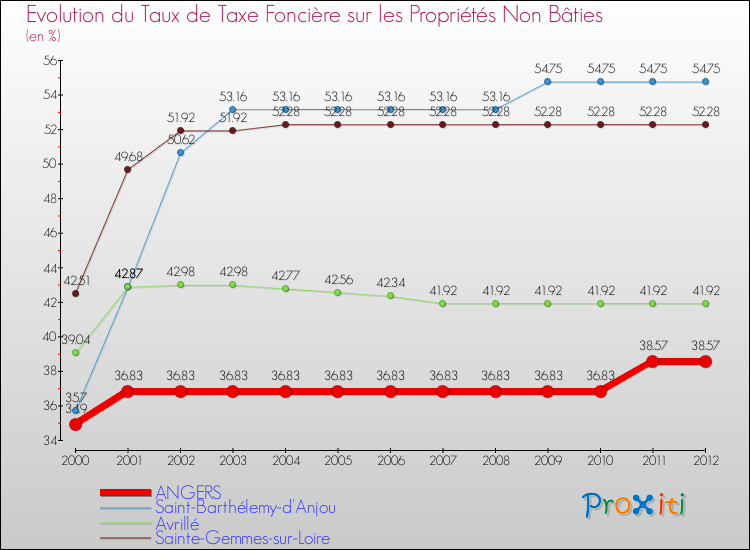 Evolution du taux de la taxe foncière sur les immeubles et terrains non batis pour ANGERS et les communes proches de 2000 à 2012 Comparaison des taux de la taxe foncière sur les immeubles et terrains non batis pour ANGERS et les communes voisines de 2000 à 2012