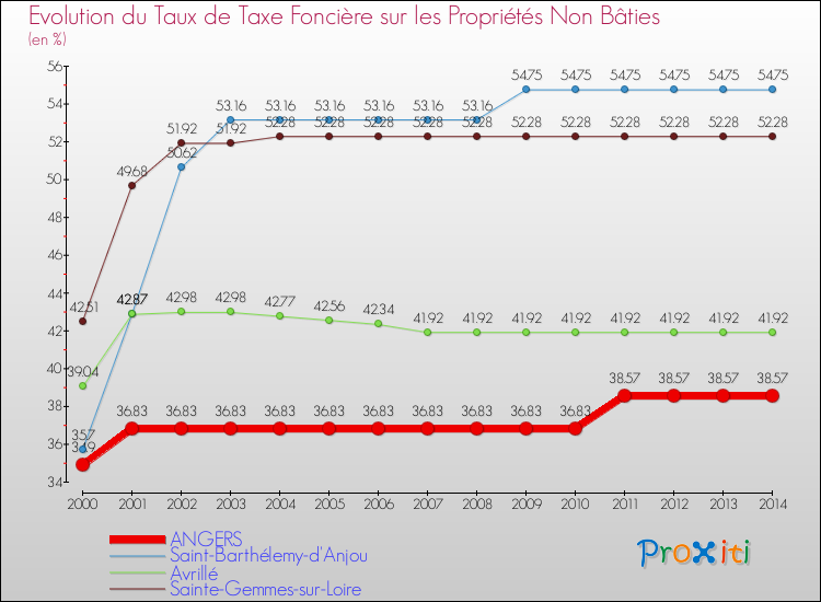 Evolution du taux de la taxe foncière sur les immeubles et terrains non batis pour ANGERS et les communes proches de 2000 à 2014 Comparaison des taux de la taxe foncière sur les immeubles et terrains non batis pour ANGERS et les communes voisines de 2000 à 2014