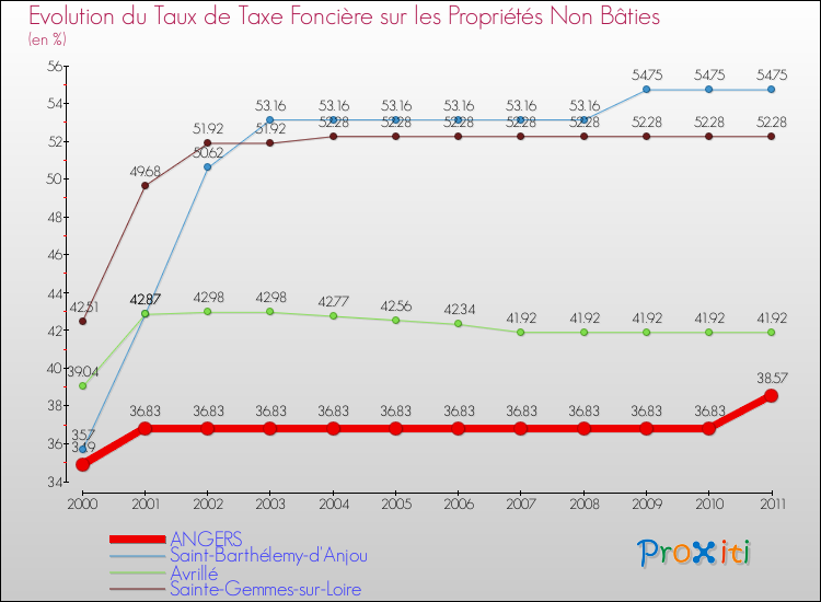 Evolution du taux de la taxe foncière sur les immeubles et terrains non batis pour ANGERS et les communes proches Comparaison des taux de la taxe foncière sur les immeubles et terrains non batis pour ANGERS et les communes voisines