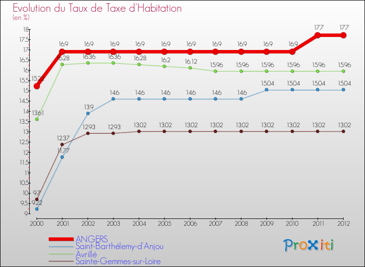 Evolution du taux de la taxe d'habitation pour ANGERS et les communes proches Comparaison des taux de la taxe d'habitation pour ANGERS et les communes voisines