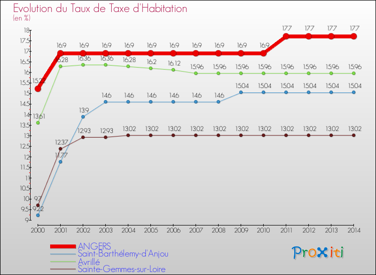 Evolution du taux de la taxe d'habitation pour ANGERS et les communes proches de 2000 à 2014 Comparaison des taux de la taxe d'habitation pour ANGERS et les communes voisines de 2000 à 2014