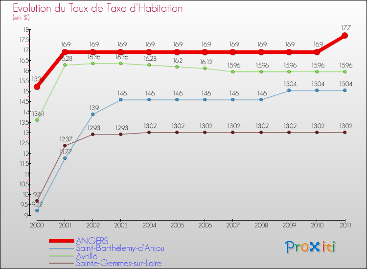Evolution du taux de la taxe d'habitation pour ANGERS et les communes proches Comparaison des taux de la taxe d'habitation pour ANGERS et les communes voisines