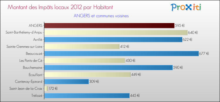Montant des impôts locaux par Habitant pour ANGERS et les communes proches Comparaison des impôts locaux par habitant pour ANGERS et les communes voisines