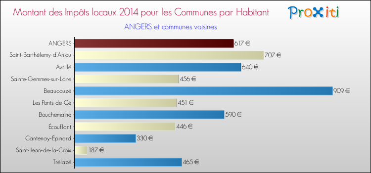 Montant des impôts locaux par Habitant pour ANGERS et les communes proches en 2014 Comparaison des impôts locaux par habitant pour ANGERS et les communes voisines en 2014