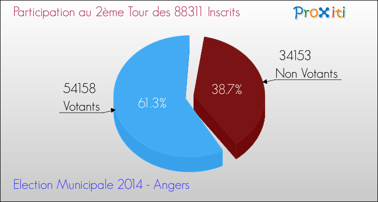 Elections Municipales 2014 - Participation au 2ème Tour pour la commune de Angers