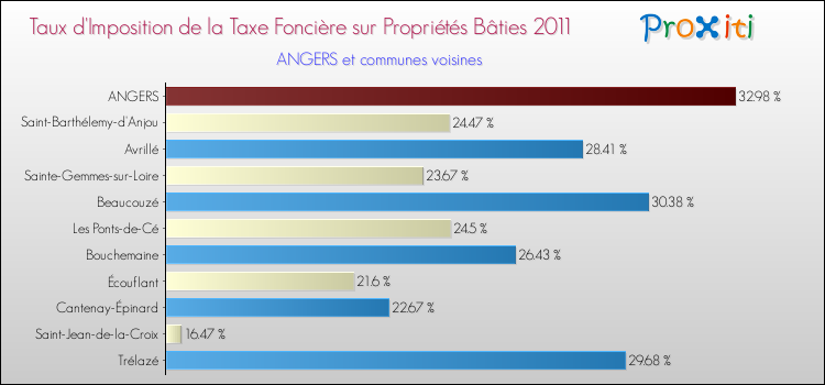 Taux d'imposition de la taxe foncière sur le bati 2011 pour ANGERS et les communes proches Comparaison des taux d'imposition de la taxe foncière sur le bati 2011 pour ANGERS et les communes voisines