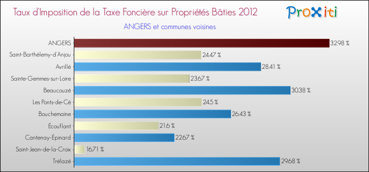 Taux d'imposition de la taxe foncière sur le bati 2012 pour ANGERS et les communes proches Comparaison des taux d'imposition de la taxe foncière sur le bati 2012 pour ANGERS et les communes voisines