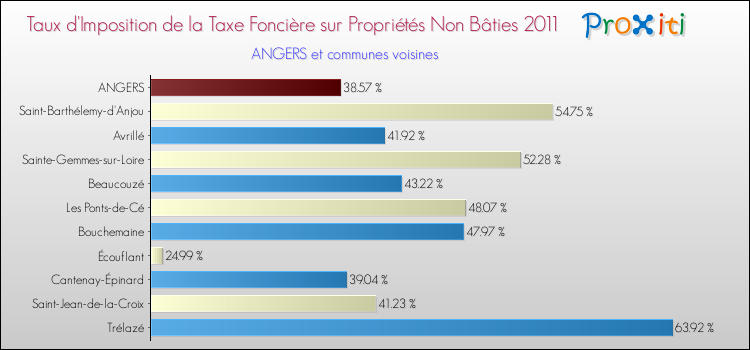 Taux d'imposition de la taxe foncière sur les immeubles et terrains non batis 2011 pour ANGERS et les communes proches Comparaison des taux d'imposition de la taxe foncière sur les immeubles et terrains non batis 2011 pour ANGERS et les communes voisines
