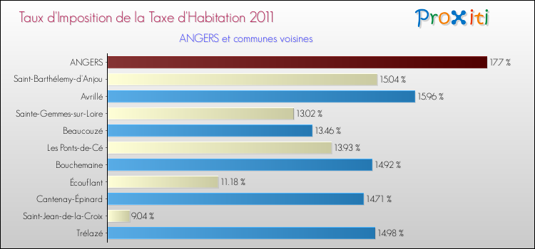 Taux d'imposition de la taxe d'habitation 2011 pour ANGERS et les communes proches Comparaison des taux d'imposition de la taxe d'habitation 2011 pour ANGERS et les communes voisines