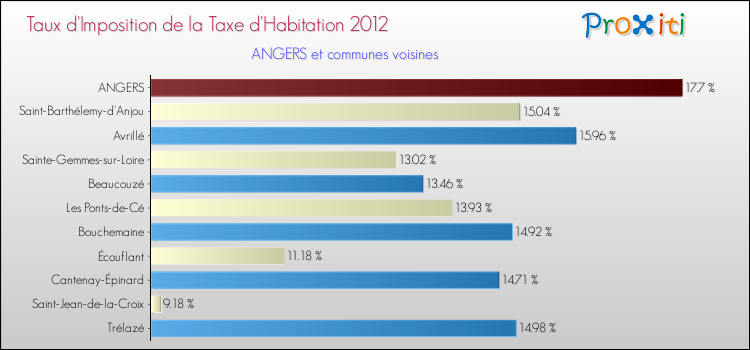 Taux d'imposition de la taxe d'habitation 2012 pour ANGERS et les communes proches Comparaison des taux d'imposition de la taxe d'habitation 2012 pour ANGERS et les communes voisines