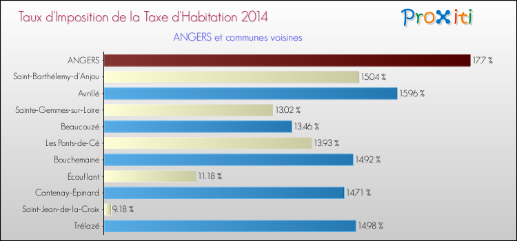 Comparaison des taux d'imposition de la taxe d'habitation 2014 pour ANGERS et les communes voisines