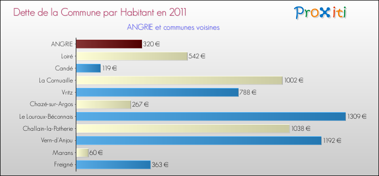 Dette par habitant de la commune en 2011 pour ANGRIE et les communes proches Comparaison de la dette par habitant de la commune en 2011 pour ANGRIE et les communes voisines