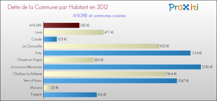 Dette par habitant de la commune en 2012 pour ANGRIE et les communes proches Comparaison de la dette par habitant de la commune en 2012 pour ANGRIE et les communes voisines