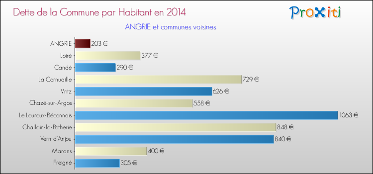 Dette par habitant de la commune en 2014 pour ANGRIE et les communes proches Comparaison de la dette par habitant de la commune en 2014 pour ANGRIE et les communes voisines