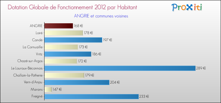 Montant des dotations globales de fonctionnement DGF par Habitant pour ANGRIE et les communes proches Comparaison des des dotations globales de fonctionnement DGF par habitant pour ANGRIE et les communes voisines
