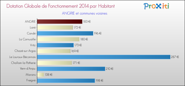 Montant des dotations globales de fonctionnement DGF par Habitant pour ANGRIE et les communes proches en 2014. Comparaison des des dotations globales de fonctionnement DGF par habitant pour ANGRIE et les communes voisines en 2014.