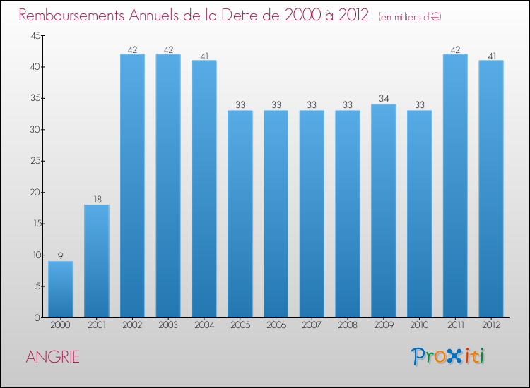 Evolution de l'annuité de la dette pour la commune de ANGRIE de 2000 à 2012 Annuités de la dette pour ANGRIE de 2000 à 2012