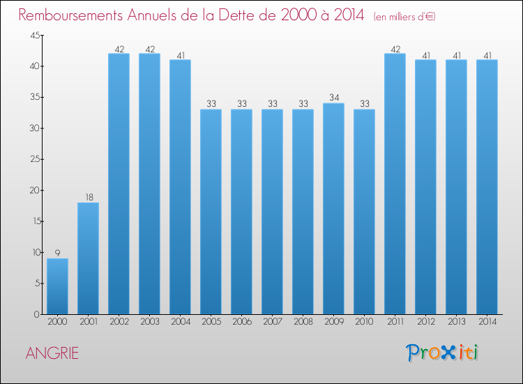 Evolution de l'annuité de la dette pour la commune de ANGRIE de 2000 à 2014 Annuités de la dette pour ANGRIE de 2000 à 2014