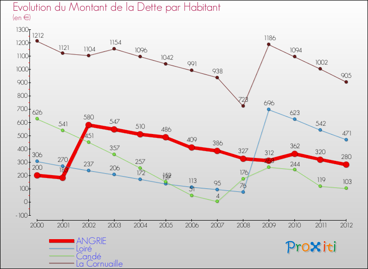 Evolution de la dette par habitant pour la commune de ANGRIE et les communes proches de 2000 à 2012 Comparaison de la dette par habitant pour ANGRIE et les communes voisines de 2000 à 2012