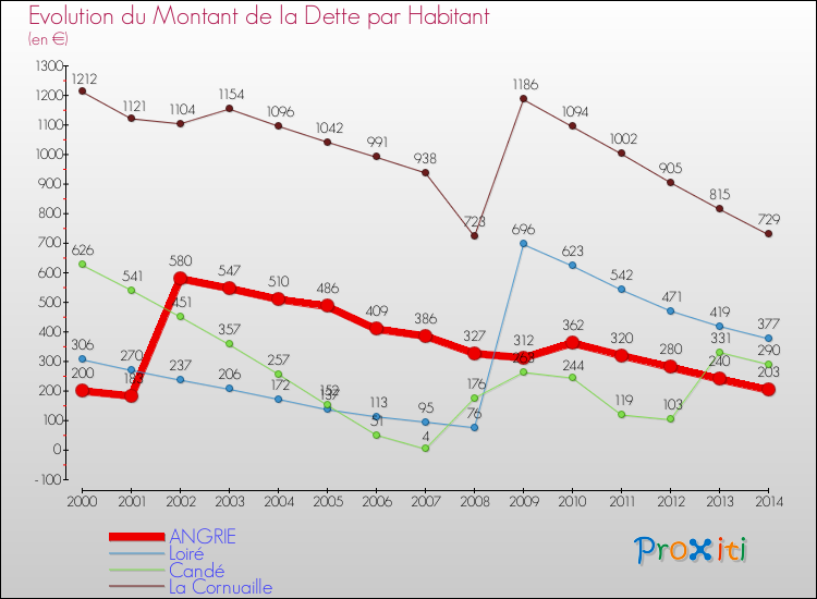 Evolution de la dette par habitant pour la commune de ANGRIE et les communes proches de 2000 à 2014 Comparaison de la dette par habitant pour ANGRIE et les communes voisines de 2000 à 2014