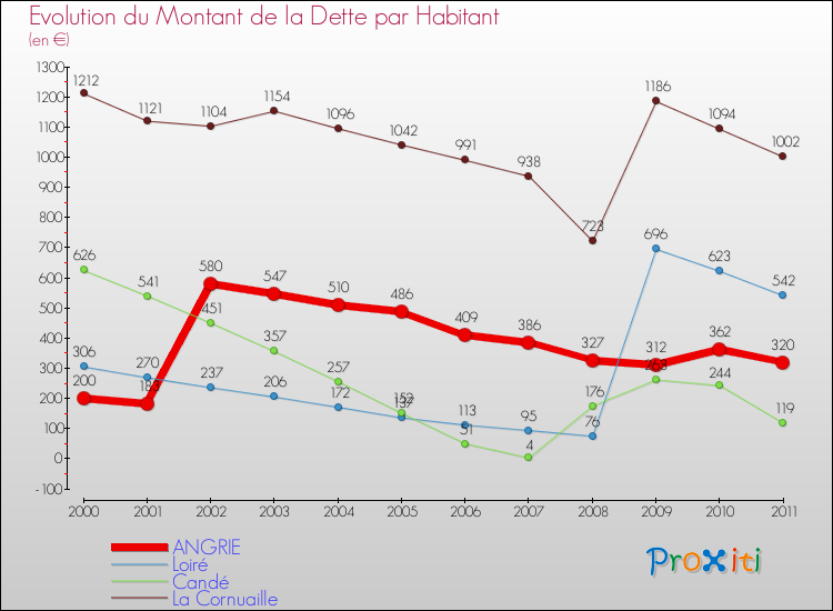 Evolution de la dette par habitant pour la commune de ANGRIE et les communes proches Comparaison de la dette par habitant pour ANGRIE et les communes voisines