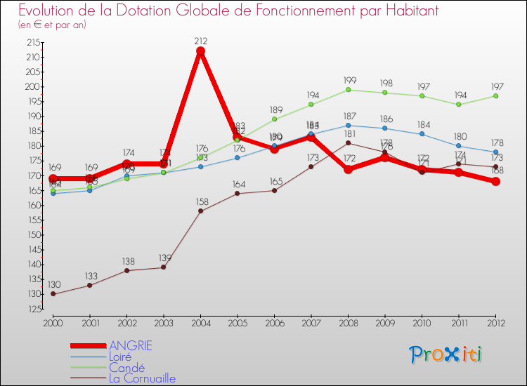 Evolution et montant de la dotation globale de fonctionnement par Habitant pour ANGRIE et les communes proches Comparaison des dotations globales de fonctionnement par habitant pour ANGRIE et les communes voisines