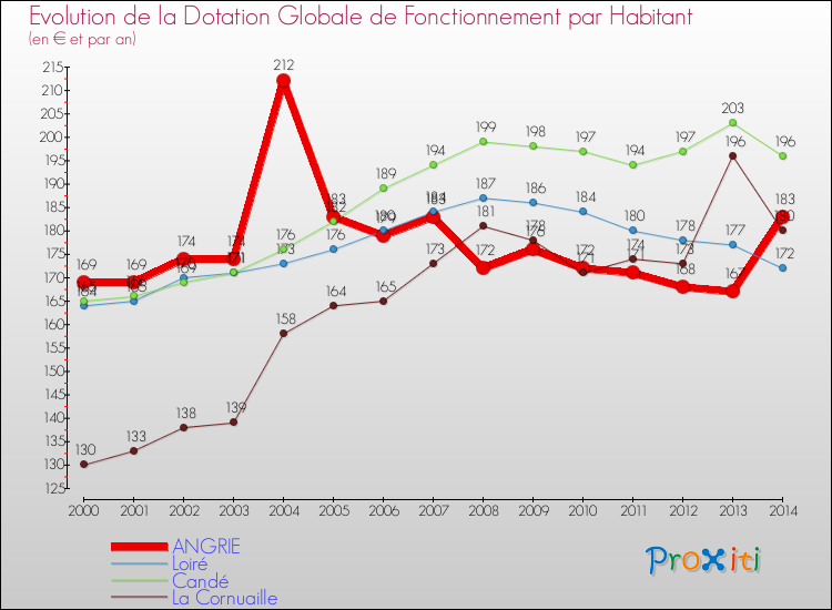 Evolution et montant de la dotation globale de fonctionnement par Habitant pour ANGRIE et les communes proches de 2000 à 2014. Comparaison des dotations globales de fonctionnement par habitant pour ANGRIE et les communes voisines de 2000 à 2014.