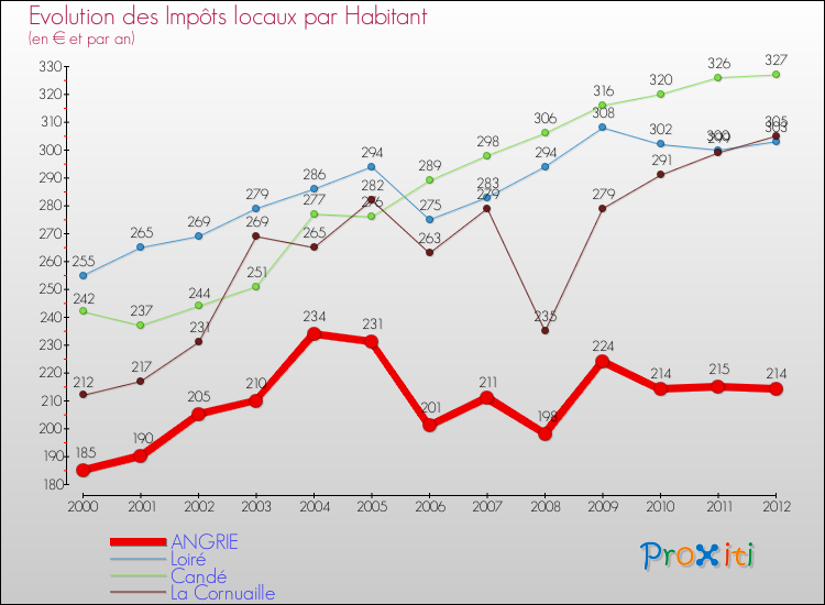 Evolution et montant des impôts locaux par Habitant pour ANGRIE et les communes proches Comparaison des impôts locaux par habitant pour ANGRIE et les communes voisines