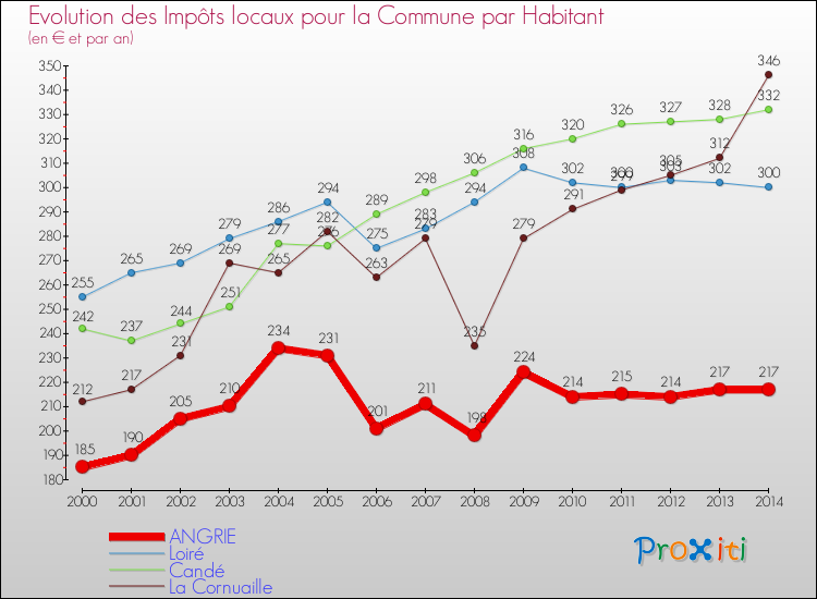 Evolution et montant des impôts locaux par Habitant pour ANGRIE et les communes proches de 2000 à 2014 Comparaison des impôts locaux par habitant pour ANGRIE et les communes voisines de 2000 à 2014