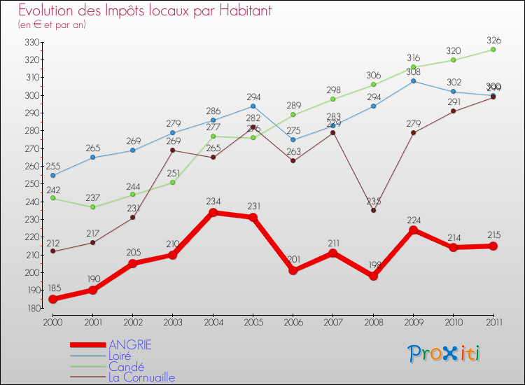 Evolution et montant des impôts locaux par Habitant pour ANGRIE et les communes proches Comparaison des impôts locaux par habitant pour ANGRIE et les communes voisines