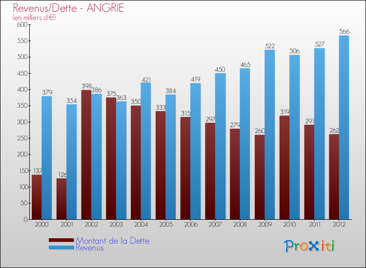 Evolution comparée de la dette et des revenus pour la commune de ANGRIE de 2000 à 2012 Comparaison de la dette et des revenus pour ANGRIE de 2000 à 2012