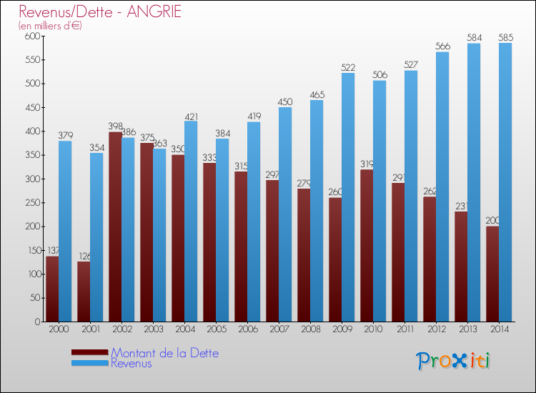 Evolution comparée de la dette et des revenus pour la commune de ANGRIE de 2000 à 2014 Comparaison de la dette et des revenus pour ANGRIE de 2000 à 2014