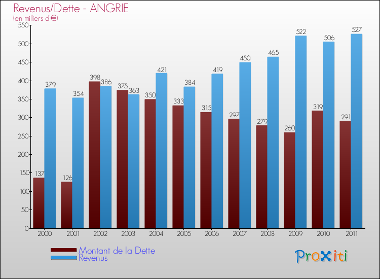 Evolution comparée de la dette et des revenus pour la commune de ANGRIE de 2000 à 2011 Comparaison de la dette et des revenus pour ANGRIE de 2000 à 2011