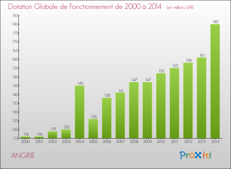 Evolution du montant de la Dotation Globale de Fonctionnement pour la commune de ANGRIE de 2000 à 2014 Evolution du montant de la Dotation Globale de Fonctionnement pour ANGRIE de 2000 à 2014