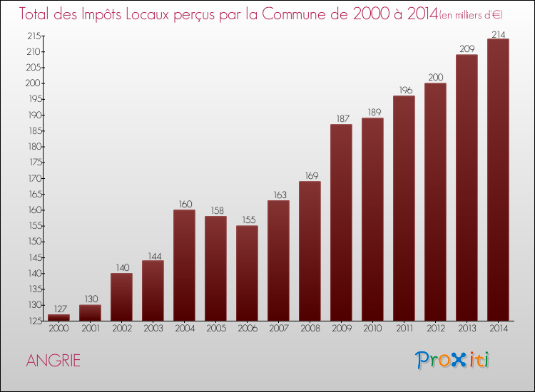 Evolution des Impôts Locaux pour la commune de ANGRIE de 2000 à 2014 Evolution des Impôts Locaux pour ANGRIE de 2000 à 2014
