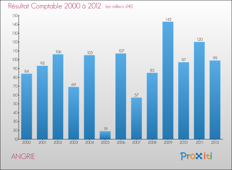 Evolution du résultat comptable pour la commune de ANGRIE de 2000 à 2012 Evolution du résultat comptable pour ANGRIE de 2000 à 2012
