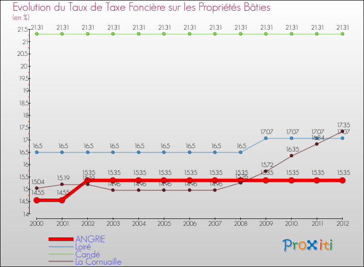 Evolution du taux de la taxe foncière sur le bati pour ANGRIE et les communes proches de 2000 à 2012 Comparaison des taux de taxe foncière sur le bati pour ANGRIE et les communes voisines de 2000 à 2012