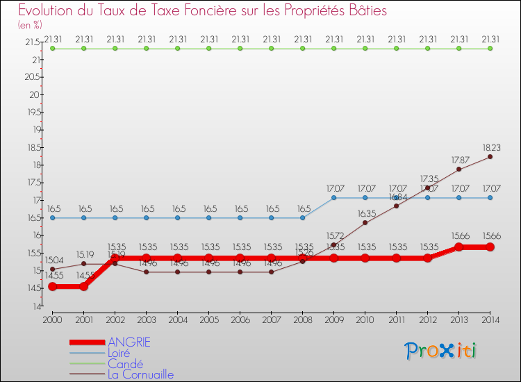 Evolution du taux de la taxe foncière sur le bati pour ANGRIE et les communes proches de 2000 à 2014 Comparaison des taux de taxe foncière sur le bati pour ANGRIE et les communes voisines de 2000 à 2014