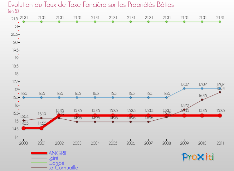 Evolution du taux de la taxe foncière sur le bati pour ANGRIE et les communes proches Comparaison des taux de taxe foncière sur le bati pour ANGRIE et les communes voisines