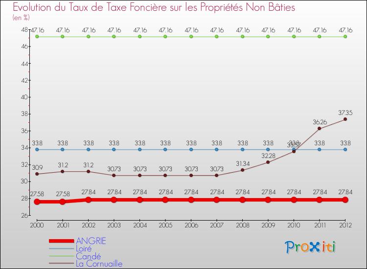 Evolution du taux de la taxe foncière sur les immeubles et terrains non batis pour ANGRIE et les communes proches de 2000 à 2012 Comparaison des taux de la taxe foncière sur les immeubles et terrains non batis pour ANGRIE et les communes voisines de 2000 à 2012