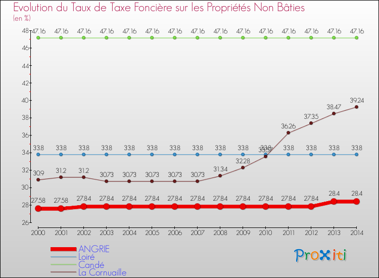 Evolution du taux de la taxe foncière sur les immeubles et terrains non batis pour ANGRIE et les communes proches de 2000 à 2014 Comparaison des taux de la taxe foncière sur les immeubles et terrains non batis pour ANGRIE et les communes voisines de 2000 à 2014