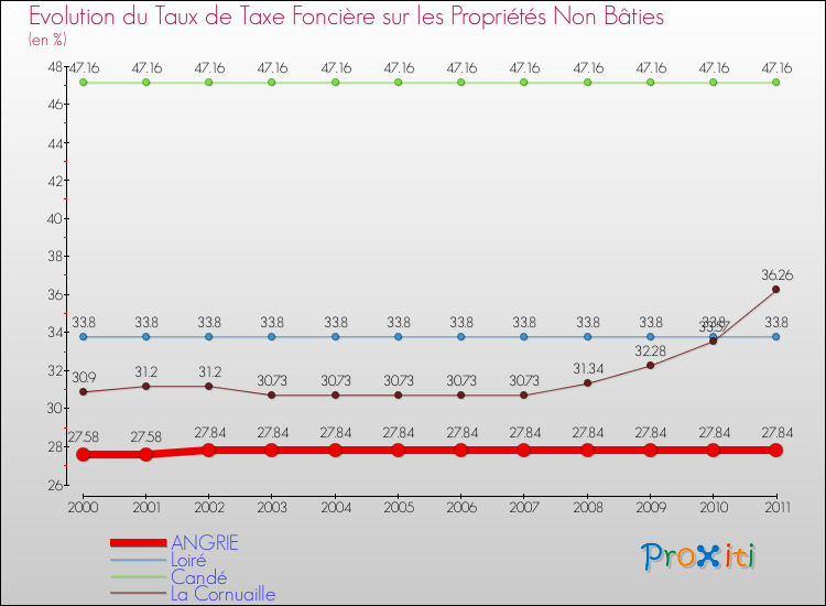 Evolution du taux de la taxe foncière sur les immeubles et terrains non batis pour ANGRIE et les communes proches Comparaison des taux de la taxe foncière sur les immeubles et terrains non batis pour ANGRIE et les communes voisines
