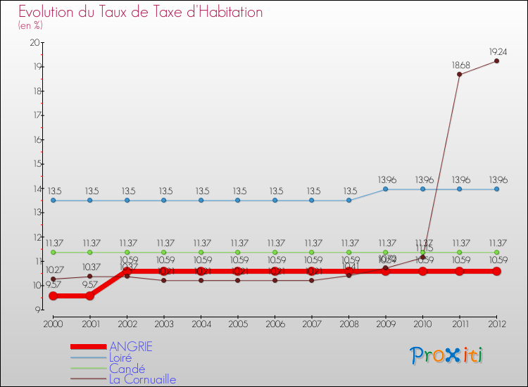 Evolution du taux de la taxe d'habitation pour ANGRIE et les communes proches Comparaison des taux de la taxe d'habitation pour ANGRIE et les communes voisines