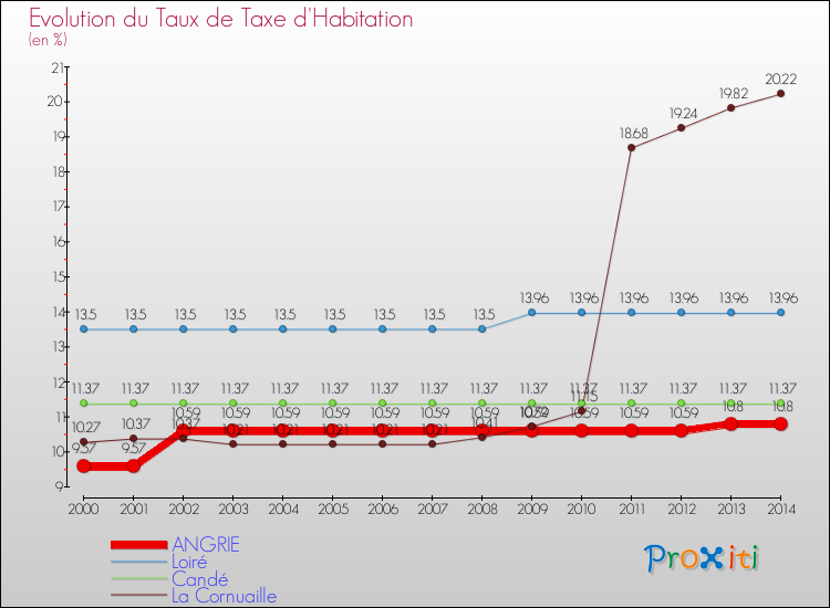 Evolution du taux de la taxe d'habitation pour ANGRIE et les communes proches de 2000 à 2014 Comparaison des taux de la taxe d'habitation pour ANGRIE et les communes voisines de 2000 à 2014