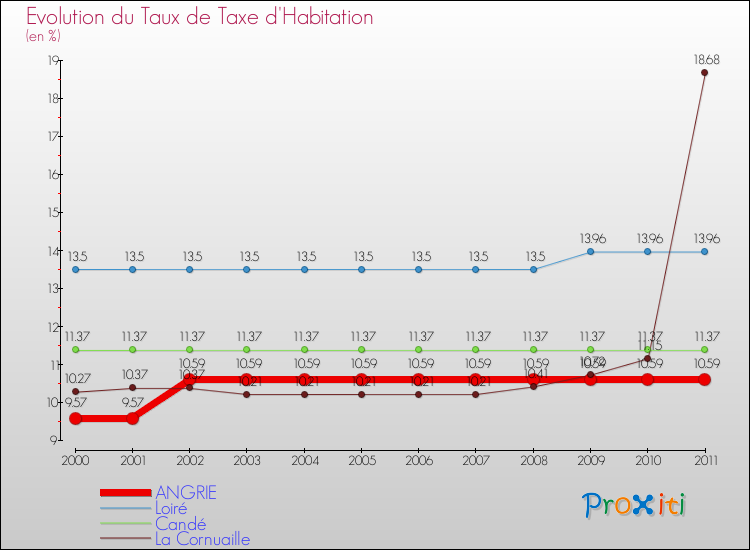 Evolution du taux de la taxe d'habitation pour ANGRIE et les communes proches Comparaison des taux de la taxe d'habitation pour ANGRIE et les communes voisines