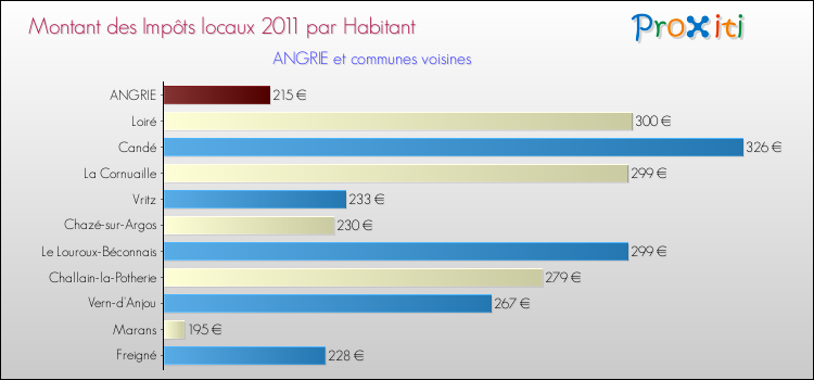 Montant des impôts locaux par Habitant pour ANGRIE et les communes proches Comparaison des impôts locaux par habitant pour ANGRIE et les communes voisines