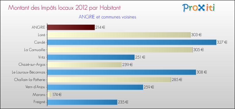 Montant des impôts locaux par Habitant pour ANGRIE et les communes proches Comparaison des impôts locaux par habitant pour ANGRIE et les communes voisines
