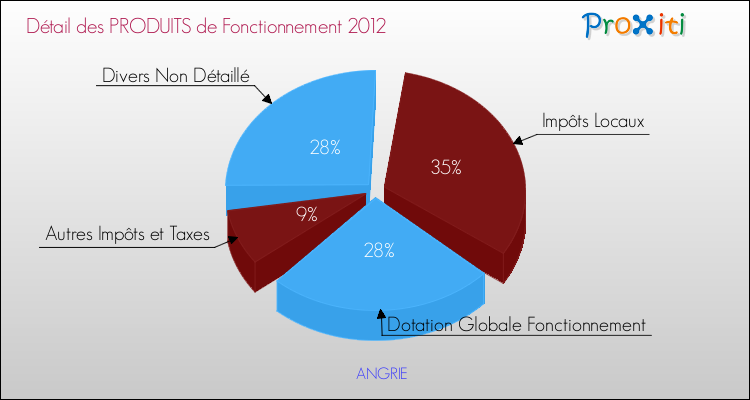 Décomposition du Budget de Fonctionnement 2012 de la commune de ANGRIE Budget de Fonctionnement 2012 pour la commune de ANGRIE