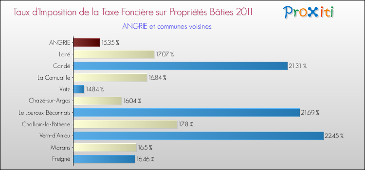 Taux d'imposition de la taxe foncière sur le bati 2011 pour ANGRIE et les communes proches Comparaison des taux d'imposition de la taxe foncière sur le bati 2011 pour ANGRIE et les communes voisines